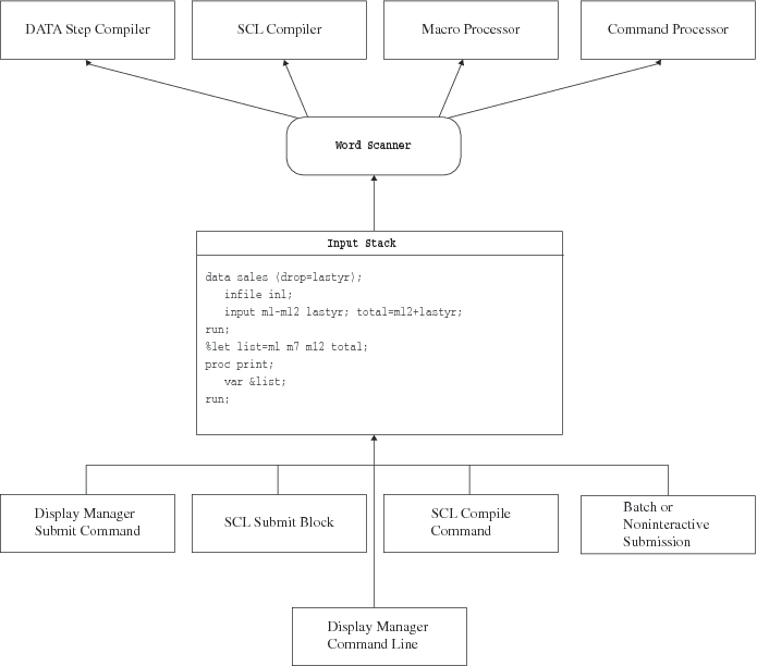 Submitted Programs are Sent to the Input Stack