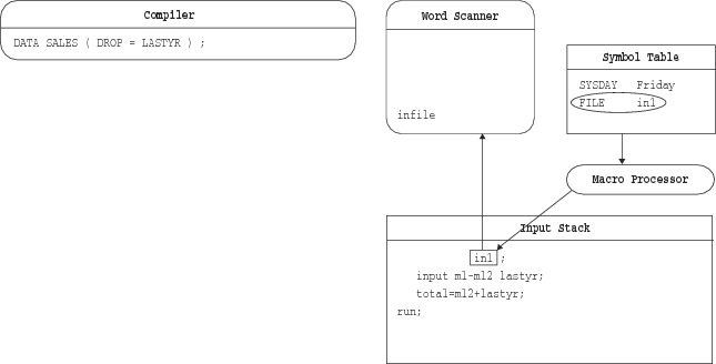 The Macro Processor Generates Text to the Input Stack