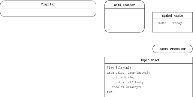 The Macro Processor and Symbol Table