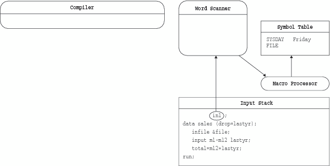 The Macro Processor Writes to the Symbol Table