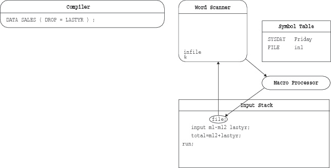 The Macro Processor Examines macro variable named FILE