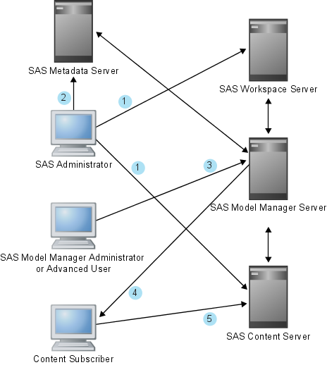 Configuring SAS Model Manager Publishing Models