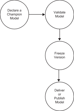 Model Deployment Steps