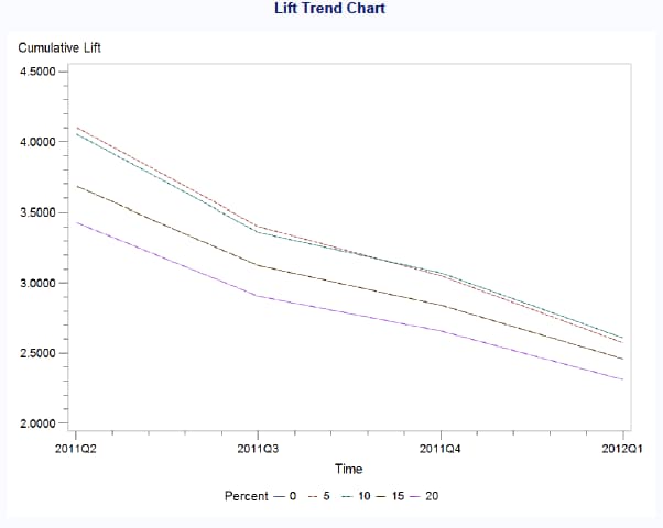 Monitoring Report-Lift Trend Chart