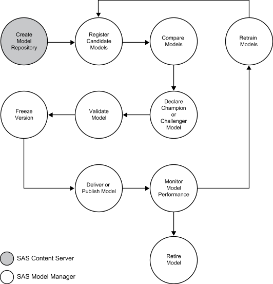 Model Management Process