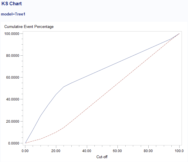 KS Chart for Loan Model