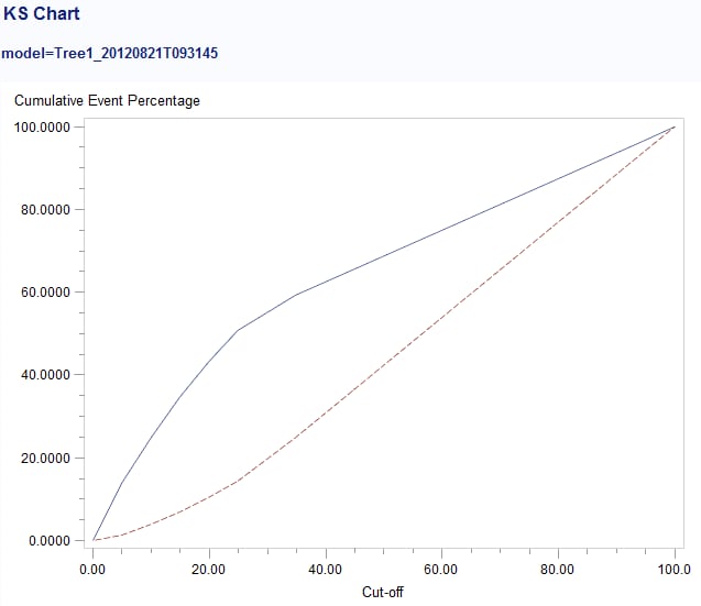 KS Chart for Reg1 Retrained Model