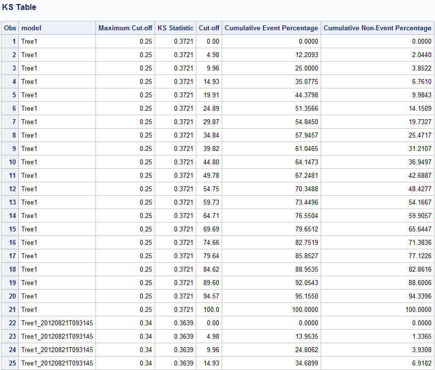 KS Chart for Loan Model