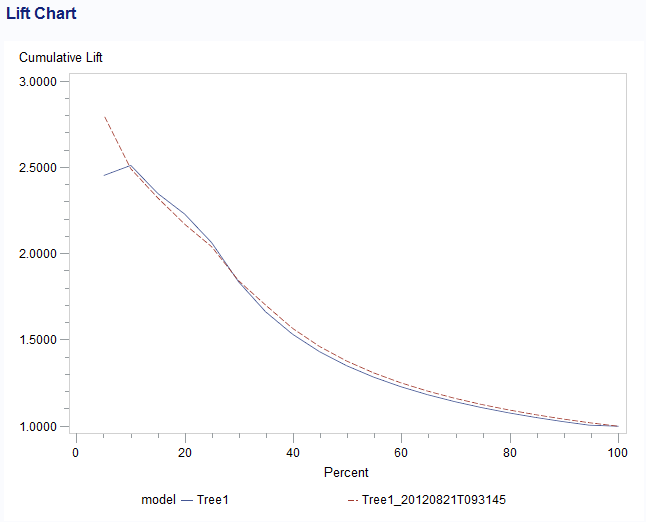 Cumulative Lift Chart