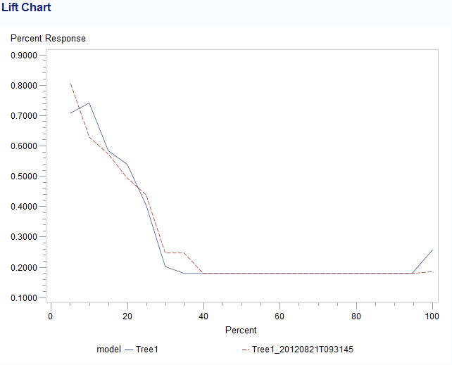 Percent Response Lift Chart