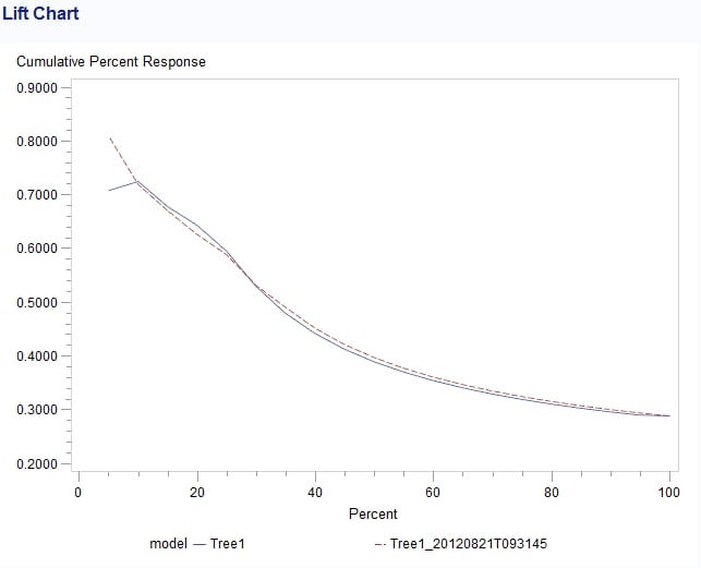 Cumulative Percent Response Lift Chart