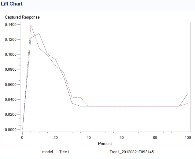 Captured Response Lift Chart