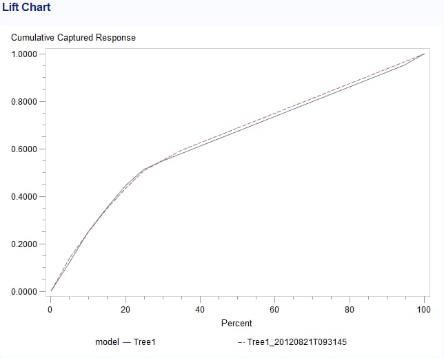 Cumulative Captured Response Lift Chart