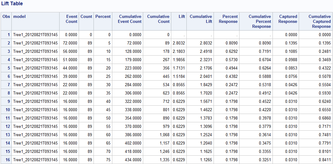 Partial Table of Lift Chart Observations