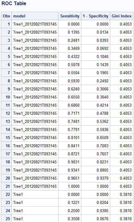 Partial Sensitivity ROC Chart