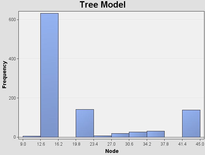 Example of Chart