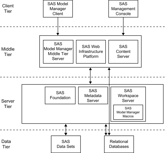 SAS Model Manager Operational Environment