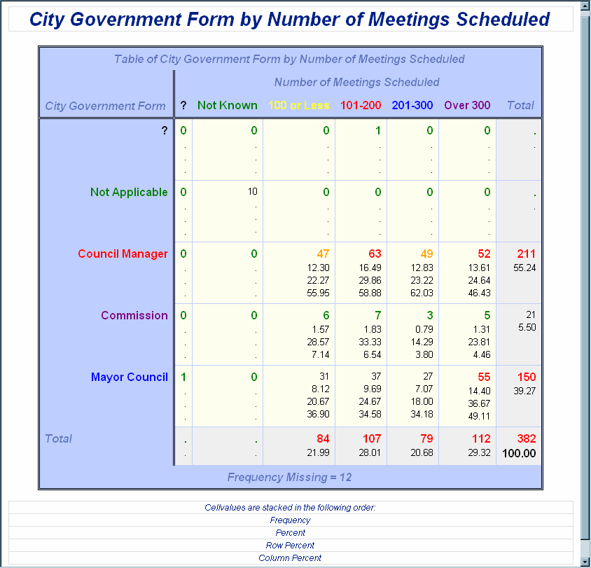 Output Using Customized Crosstabulation Table Template