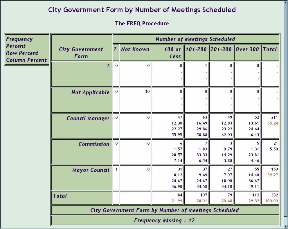 Customized Crosstabulation Table Template for the CrossTabFreqs Table