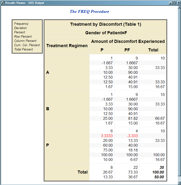 Crosstabulation Table Created with Modified Crosstabulation Table Template