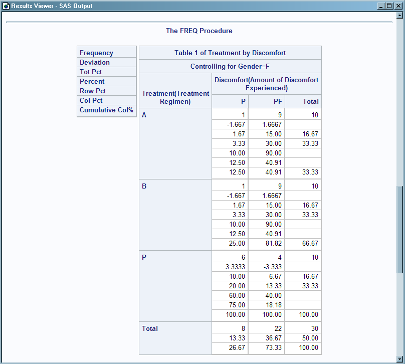 Crosstabulation Table Created with Default Crosstabulation Table Template