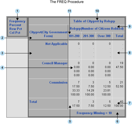 Crosstabulation Table Regions That Can Be Modified