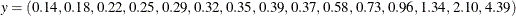 \[  y= (0.14, 0.18, 0.22, 0.25, 0.29, 0.32, 0.35, 0.39, 0.37, 0.58, 0.73, 0.96, 1.34, 2.10, 4.39)  \]