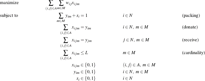 \begin{align*} & \text {maximize} &  \sum _{(i,j) \in A} \sum _{m \in M} w_{ij} x_{ijm}\\ & \text {subject to} &  \sum _{m \in M} y_{im} + s_ i &  = 1 & &  i \in N & &  \text {(packing)}\\ & &  \sum _{(i,j) \in A} x_{ijm} &  = y_{im} & &  i \in N, \  m \in M & &  \text {(donate)} \\ & &  \sum _{(i,j) \in A} x_{ijm} &  = y_{jm} & &  j \in N, \  m \in M & &  \text {(receive)} \\ & &  \sum _{(i,j) \in A} x_{ijm} &  \leq L & &  m \in M & &  \text {(cardinality)} \\ & &  x_{ijm} &  \in \left\{ 0,1\right\}  & &  (i,j) \in A, \  m \in M \\ & &  y_{im} &  \in \left\{ 0,1\right\}  & &  i \in N, \  m \in M \\ & &  s_{i} &  \in \left\{ 0,1\right\}  & &  i \in N \end{align*}