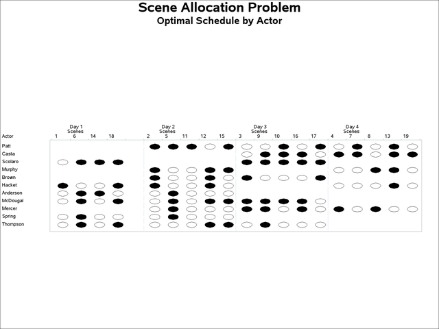 Scene Allocation Problem: Actor Schedules