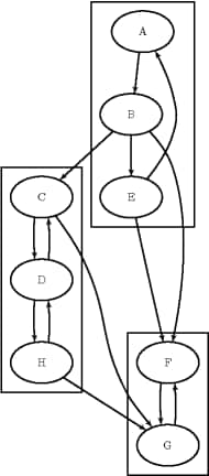 Strongly Connected Components of