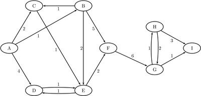 A Simple Directed Graph