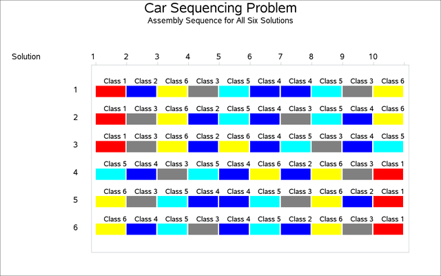 Car Sequencing