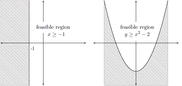 Examples of Feasible Regions