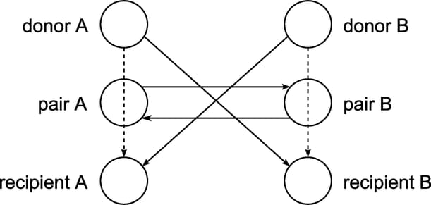 Kidney Donor Exchange Two-Way Swap