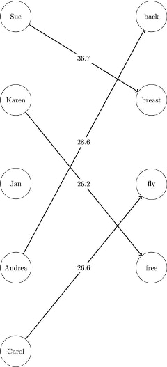 Optimal Assignments for Swim Times