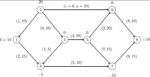 Minimum-Cost Network Flow Problem: Data