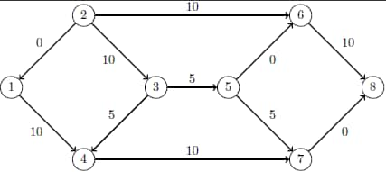 Minimum-Cost Network Flow Problem: Optimal Solution