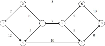 Minimum-Cost Network Flow Problem: Optimal Solution (with Budget Constraint)