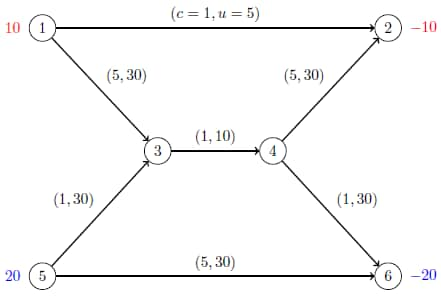 Example Network with Two Commodities