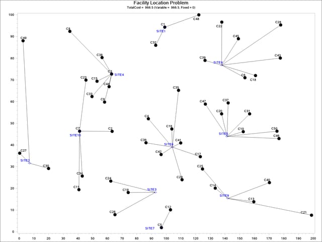 Solution Plot for Facility Location with No Fixed Charges