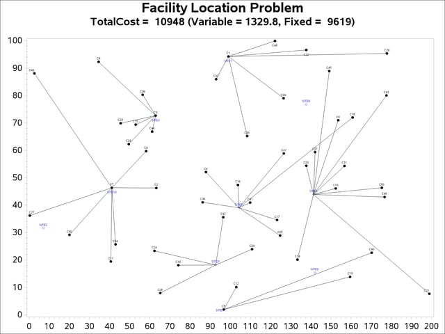 Solution Plot for Facility Location with Fixed Charges