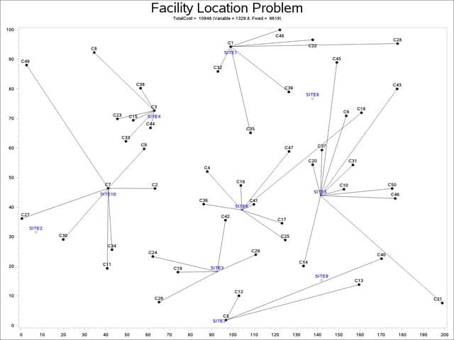 Solution Plot for Facility Location with Fixed Charges