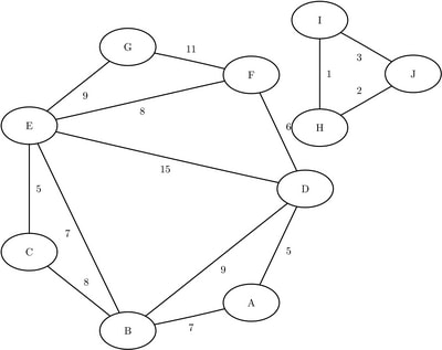 A Simple Undirected Graph