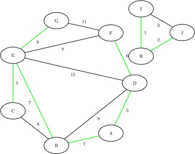 Minimum Spanning Forest