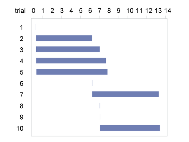 Overlapped COFOR Iterations