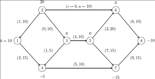 Minimum-Cost Network Flow Problem: Data