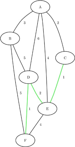 Shortest Path between Nodes and