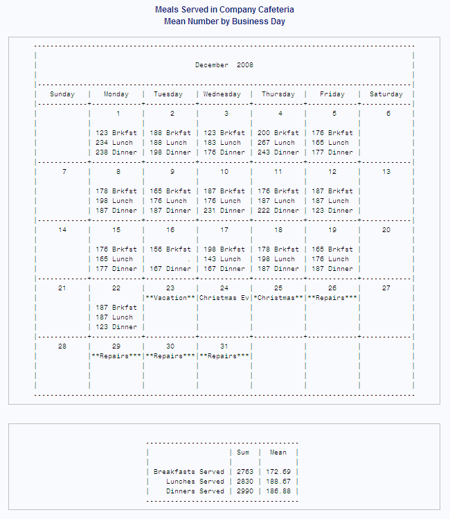 Meals Served in Company Cafeteria - Mean Number by Business Day