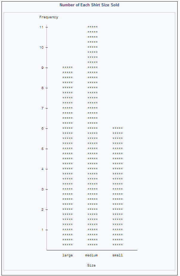 Number of Each Shirt Size Sold