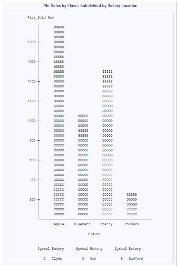 Pie Sales by Flavor Subdivided by Bakery Location